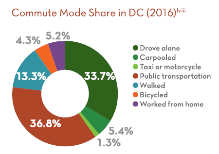 Commute Mode Share in DC (2016). Taxi or motorcycle 1.3%. Bicycled 4.3%. Worked from home 5.2%. Carpooled 5.4%. Walked 13.3%. Drove alone 33.7%. Public transportation 36.8% 