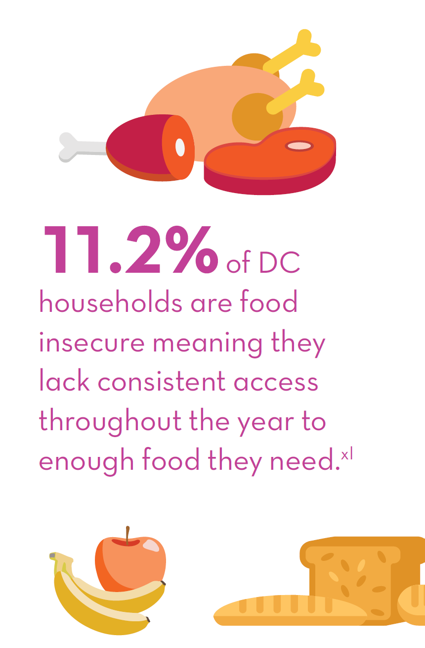 11.2% of DC households are food insecure meaning they lack consistent access throughout the year to enough food they need.