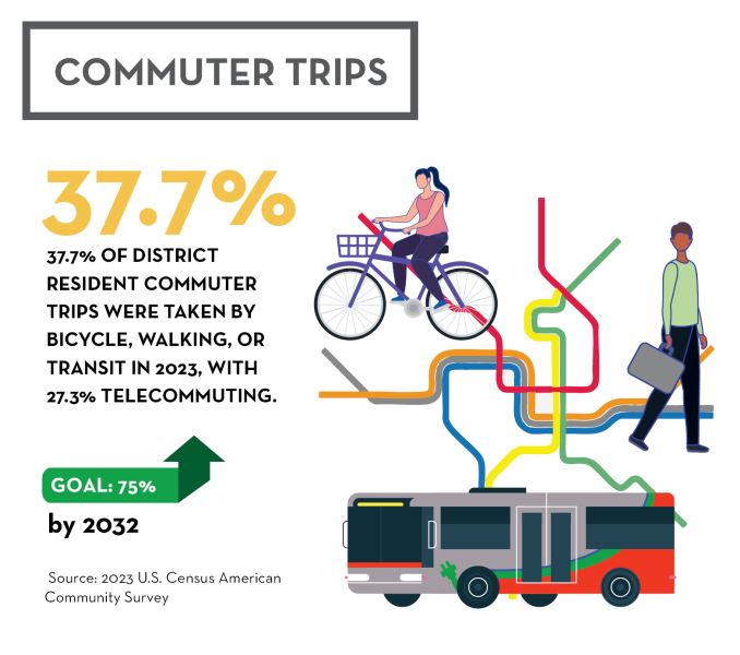 Map of DC metrorail lines superimposed by image of a bus, bike rider, and pedestrian