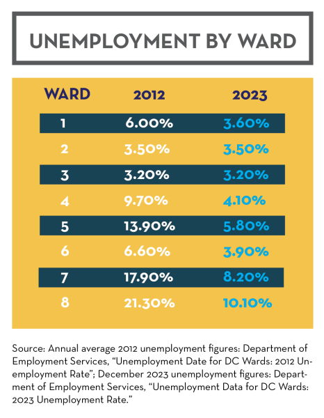 Table showing unemployment rates by ward for 2012 and 2023