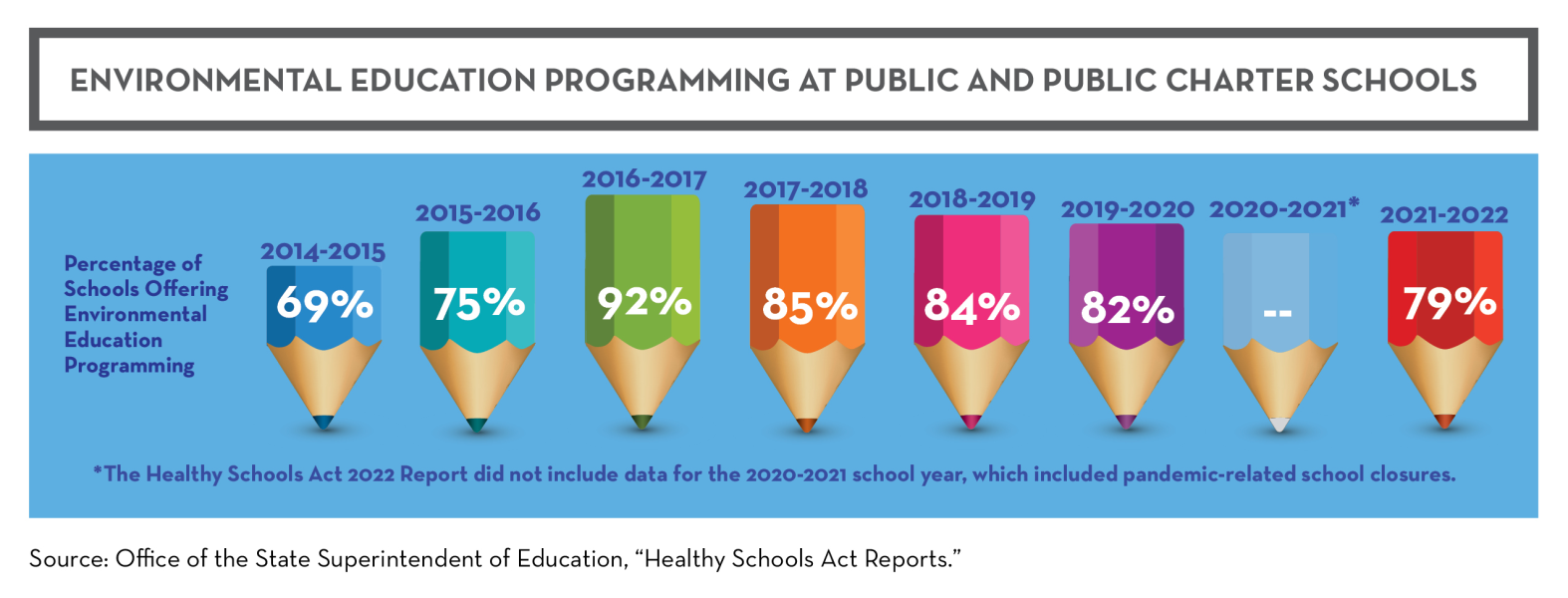 Different length pencils representing the percent of schools offering environmental education from 2014 to 2022