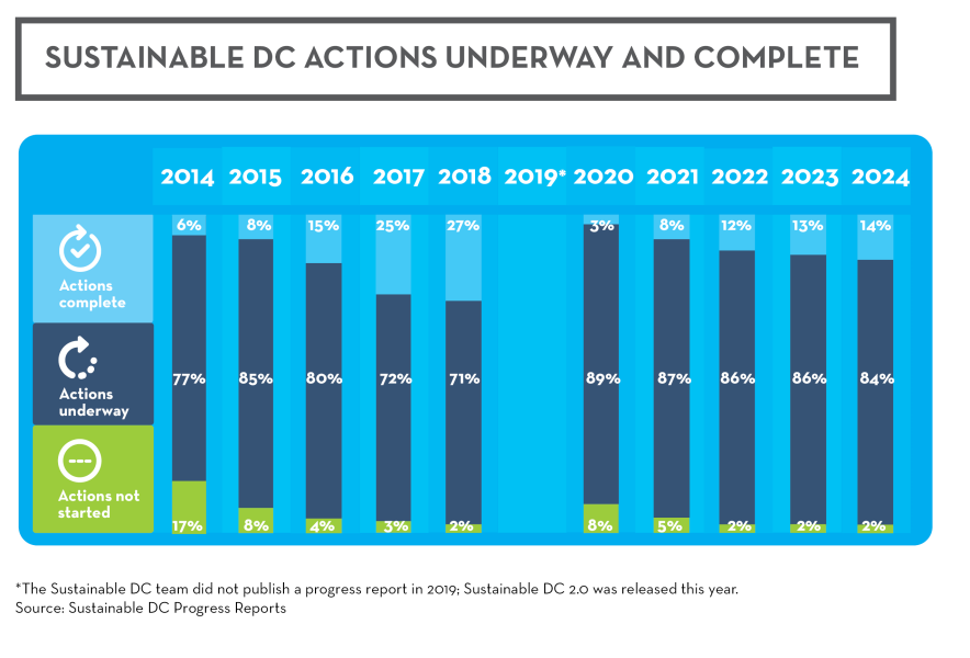 Bar graph of Sustainable DC actions completed, underway, and not started, over time