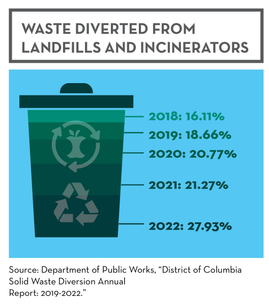 Waste bin with different sections representing how much was diverted from landfills and incinerators in each year from 2018 to 2022