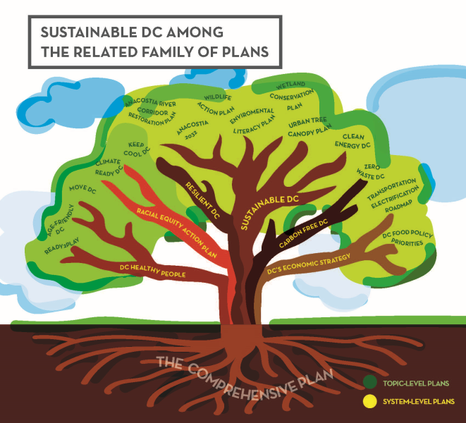 Tree with Comprehensive Plan in the roots, system level plans as the trunks, and topic-level plans as the canopy.
