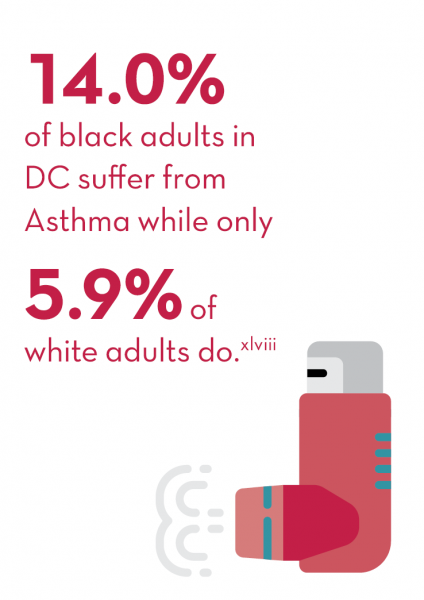 14% of black adults in DC suffer from Asthma while only 5.9% of white adults do.