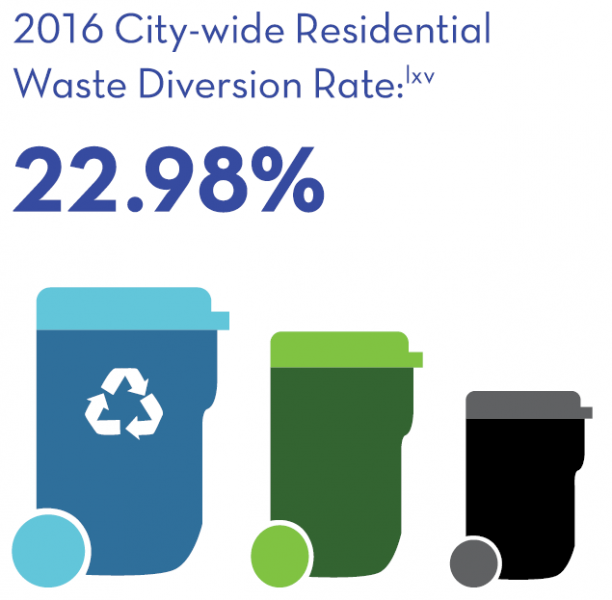 2016 City-wide Residential Waste Diversion Rate: 22.98%