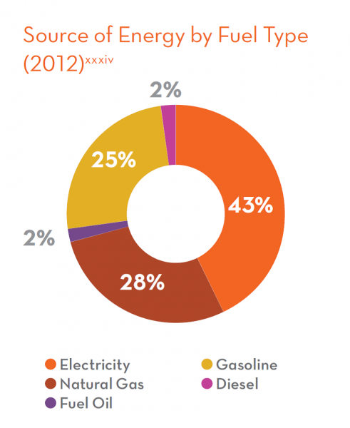 Source of Energy by Fuel Type (2012). Diesel and Fuel Oil 2%. Gasoline 25%. Natural Gas 28%. Electricity 43%