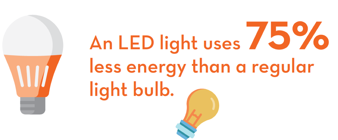 An LED light uses 75% less energy than a regular light bulb.