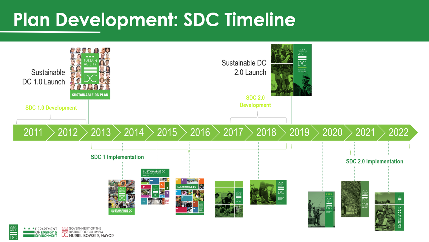 SDC Timeline_SDC History