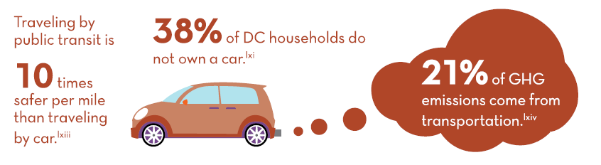 Traveling by public transit is 10 times safer per mile than traveling by car. 38% of DC households do not own a car. 21% of GHG emissions come from transportation.