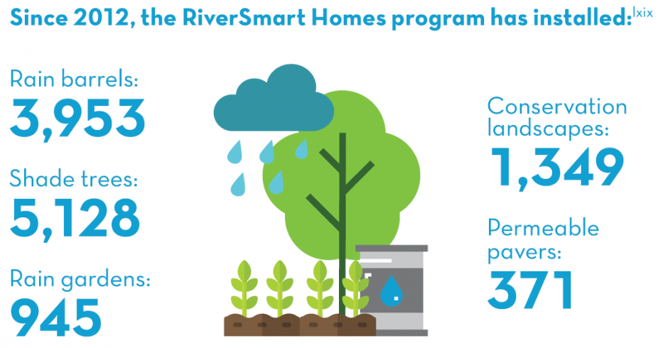Since 2012, the RiverSmart Homes program has installed: 3,953 rain barrels, 5,128 shade trees, 945 rain gardens, 1,349 conversation landscapes, 371 permeable pavers