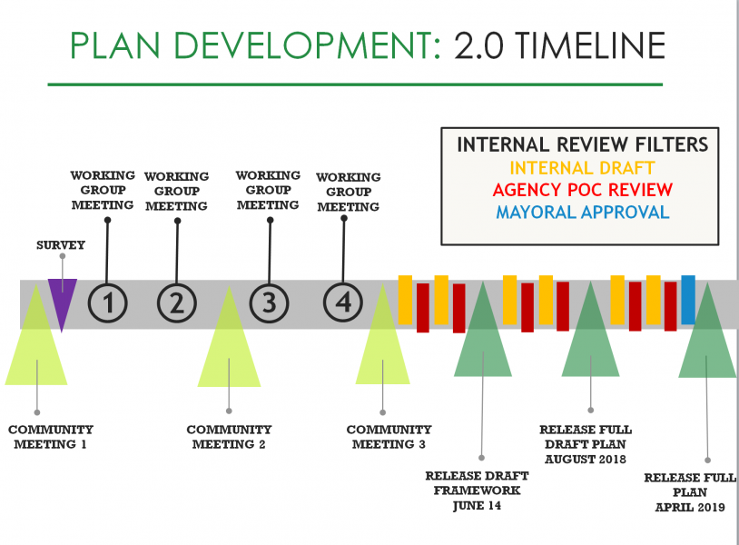 sdc2 timeline.PNG