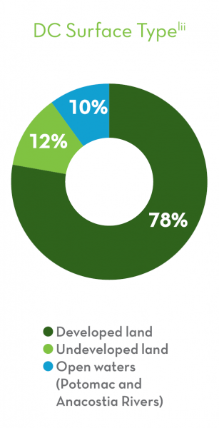 DC Surface Type. Open waters (Potomac and Anacostia Rivers) 10%. Undeveloped land 12%. Developed land 78%.