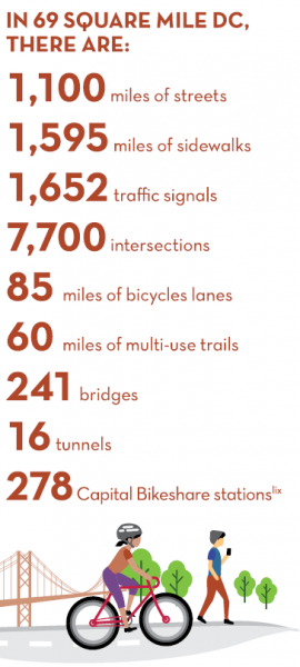 In 69 square mile DC, there are 1,100 miles of streets, 1,595 miles of sidewalks, 1,652 traffic signals, 7,700 intersections, 85 miles of bicycles lanes, 60 miles of multi-use trails, 241 bridges, 16 tunnels, 278 Capital Bikeshare stations