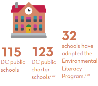 115 DC public schools. 123 DC public charter schools. 32 schools have adopted the Environmental literacy Program.