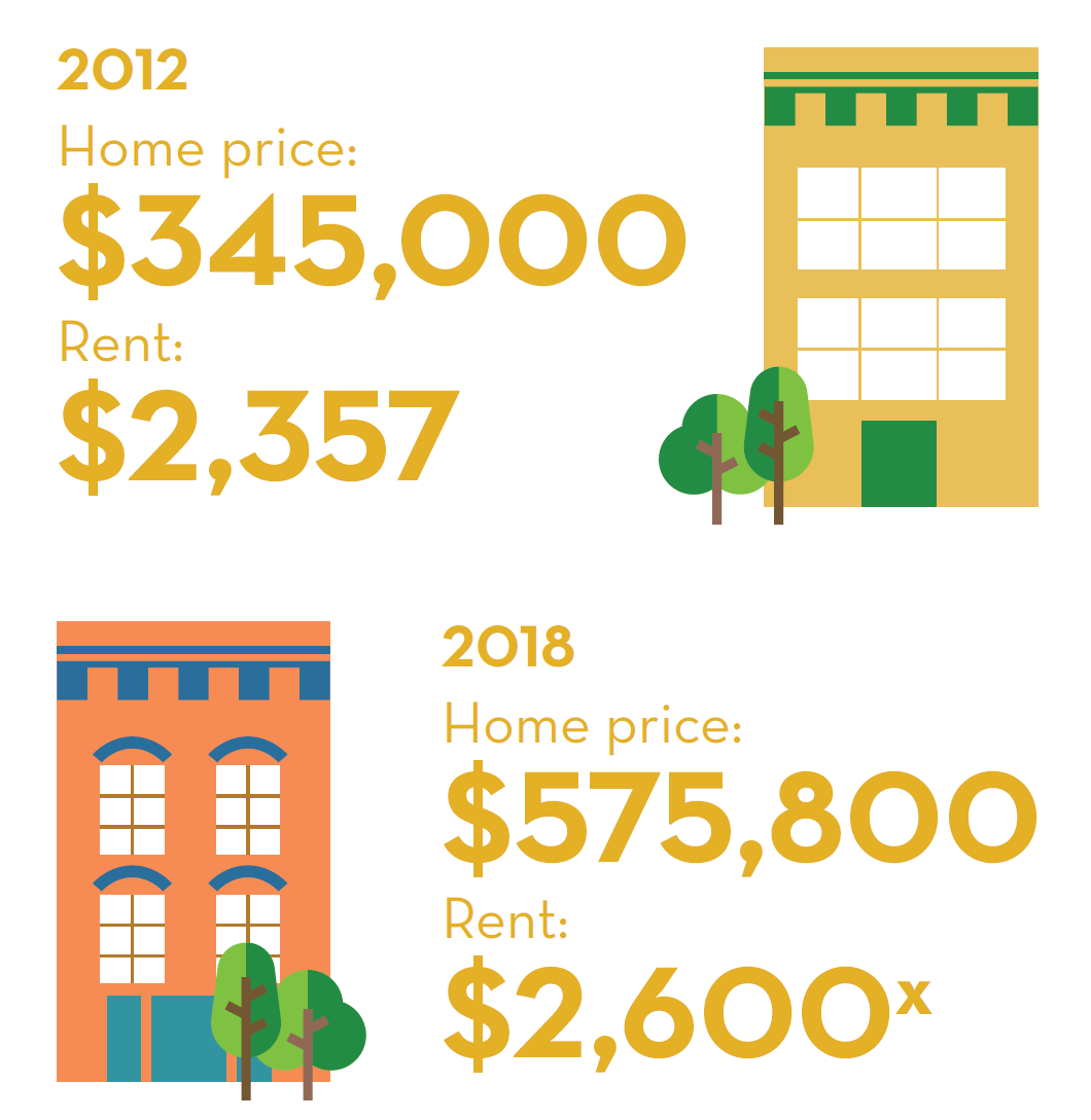 2012 Home Price: $345,000, Rent: $2,357. 2018 Home Price: $575,800, Rent: $2,600