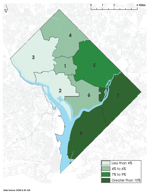 Unemployment Rates by Ward: Wards 2 and 3. Less than 4%. Wards 1, 4, and 6. 4% to 6%. Ward 5. 7% to 9%. Wards 7 and 8. Greater than 10%.