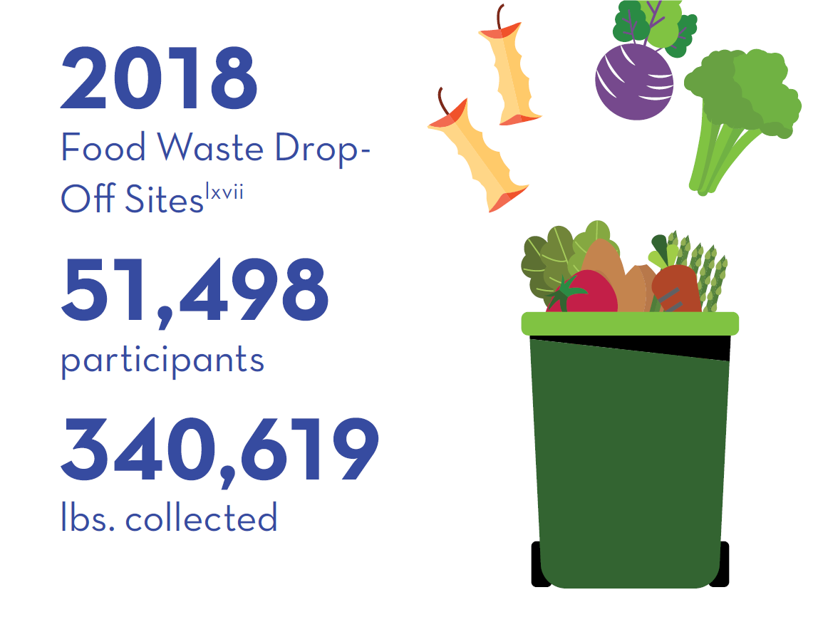 2018 Food Waste Drop-Off Sites, 51,498 participants, 340,619 lbs collected
