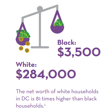 The net worth of white households in DC is 81 times higher than black households. White: $284,000. Black: $3,500